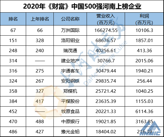 河南11家企業(yè)上榜！最新中國500強排行榜發(fā)布！附全榜單