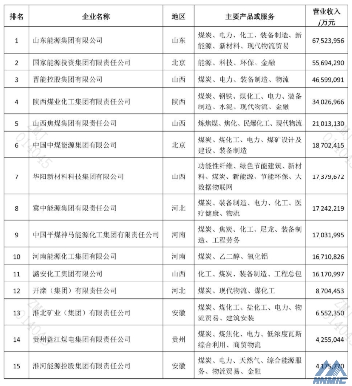 2021中國(guó)煤炭企業(yè)50強(qiáng)公布，鄭煤機(jī)再次登榜！