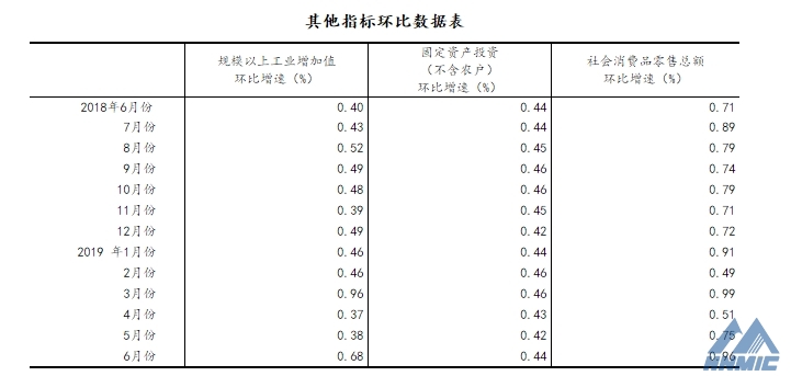 國家統(tǒng)計局：上半年國民經濟運行總體平穩(wěn)、穩(wěn)中有進