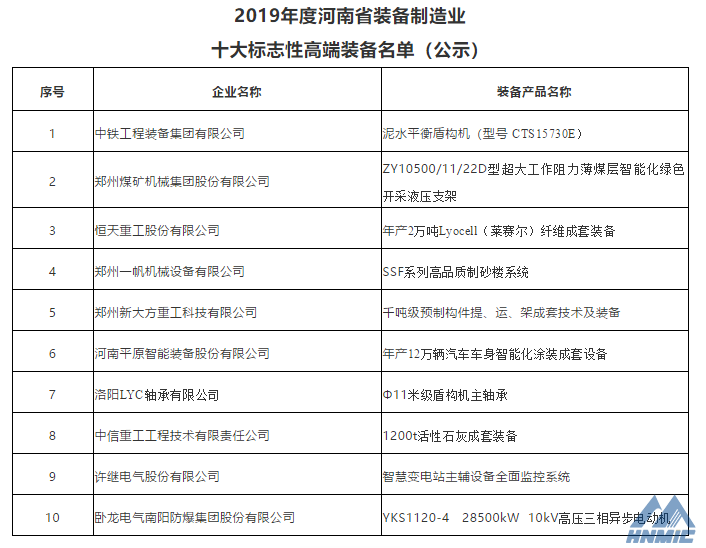 鄭煤機(jī)、洛軸公司產(chǎn)品入選2019年度河南省裝備制造業(yè)十大標(biāo)志性高端裝備
